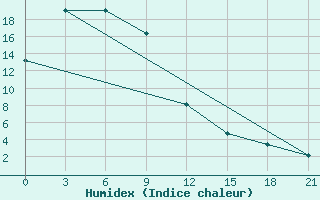 Courbe de l'humidex pour Chara