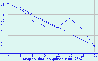 Courbe de tempratures pour Belogorka