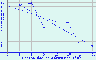 Courbe de tempratures pour Tokmansay