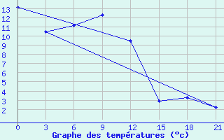 Courbe de tempratures pour Kazachinsk