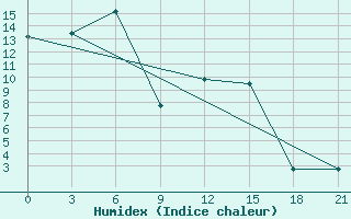 Courbe de l'humidex pour Tokmansay