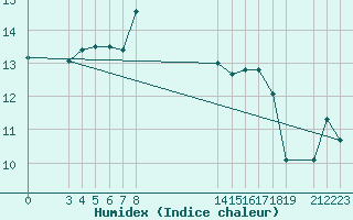 Courbe de l'humidex pour le bateau EUCFR02