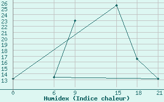 Courbe de l'humidex pour Addo Elephant Park