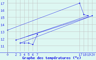 Courbe de tempratures pour Capo Bellavista