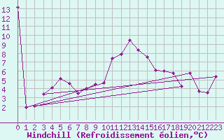 Courbe du refroidissement olien pour Reichenau / Rax