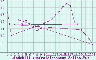Courbe du refroidissement olien pour Isle-sur-la-Sorgue (84)