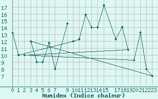 Courbe de l'humidex pour Gabes