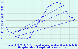 Courbe de tempratures pour Beauvais (60)