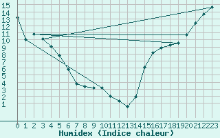 Courbe de l'humidex pour Port Hardy, B. C.