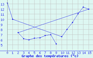 Courbe de tempratures pour Sarnia Airport