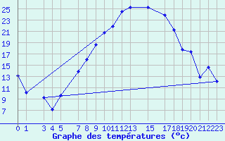 Courbe de tempratures pour Visp