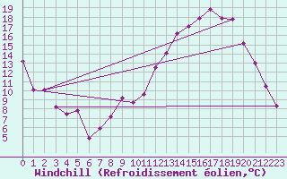 Courbe du refroidissement olien pour Luxeuil (70)