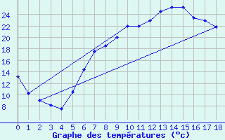 Courbe de tempratures pour Amberg-Unterammersri