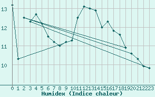 Courbe de l'humidex pour Ile d'Yeu - Saint-Sauveur (85)