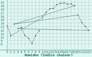 Courbe de l'humidex pour Niort (79)