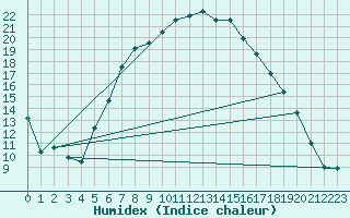 Courbe de l'humidex pour Jimbolia