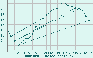 Courbe de l'humidex pour Luxeuil (70)