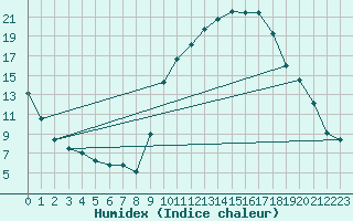 Courbe de l'humidex pour Montauban (82)