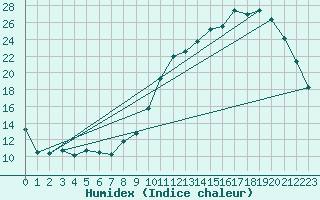 Courbe de l'humidex pour Mirebeau (86)