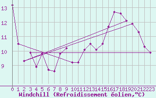Courbe du refroidissement olien pour Pujaut (30)