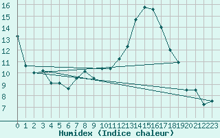 Courbe de l'humidex pour Inverbervie