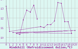 Courbe du refroidissement olien pour Semmering Pass