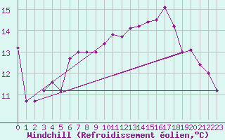 Courbe du refroidissement olien pour Stuttgart / Schnarrenberg