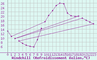Courbe du refroidissement olien pour Recoubeau (26)