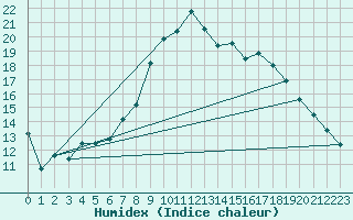 Courbe de l'humidex pour Liesek