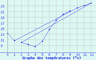 Courbe de tempratures pour Kroelpa-Rockendorf