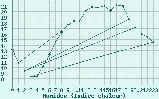 Courbe de l'humidex pour Charlwood