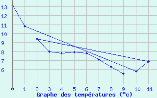 Courbe de tempratures pour Elora