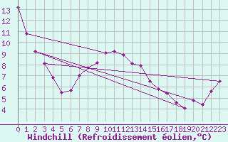 Courbe du refroidissement olien pour St Peter-Ording