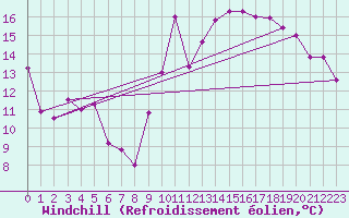 Courbe du refroidissement olien pour Miribel-les-Echelles (38)