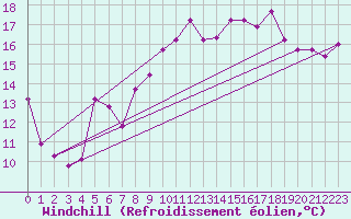 Courbe du refroidissement olien pour Brignogan (29)