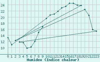 Courbe de l'humidex pour Courdimanche (91)