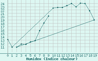 Courbe de l'humidex pour Arnstein-Muedesheim