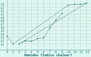 Courbe de l'humidex pour Arnstein-Muedesheim