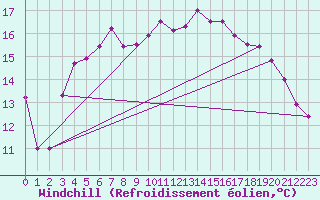 Courbe du refroidissement olien pour Olands Sodra Udde