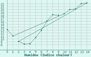 Courbe de l'humidex pour Markt Erlbach-Mosbac