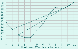 Courbe de l'humidex pour Markt Erlbach-Mosbac