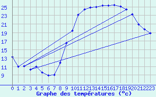 Courbe de tempratures pour Guret Saint-Laurent (23)