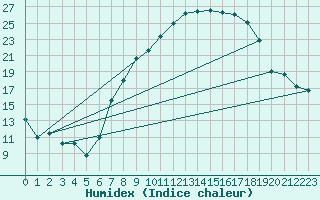 Courbe de l'humidex pour San Pablo de los Montes