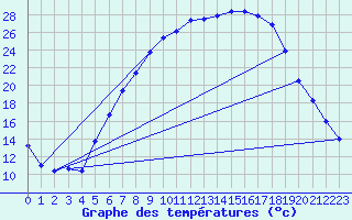 Courbe de tempratures pour Hupsel Aws