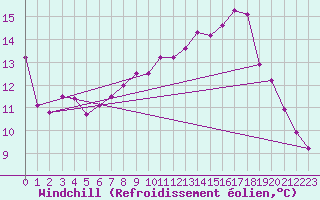 Courbe du refroidissement olien pour Plymouth (UK)