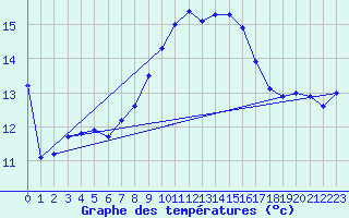 Courbe de tempratures pour Cap Pertusato (2A)