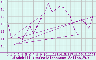 Courbe du refroidissement olien pour Ile Rousse (2B)