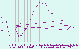 Courbe du refroidissement olien pour Tabarka