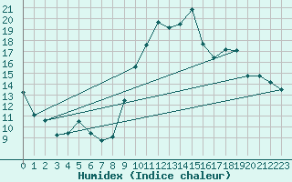 Courbe de l'humidex pour La Rochelle - Aerodrome (17)