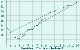 Courbe de l'humidex pour Olbersleben